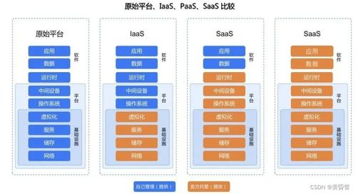 B端產品經理視角 IaaS、PaaS、SaaS及數據處理與存儲支持服務深度解析