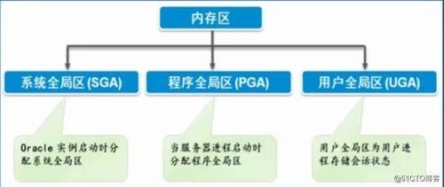 Oracle數(shù)據(jù)庫(kù)體系結(jié)構(gòu)解析（二） 服務(wù)器結(jié)構(gòu)與數(shù)據(jù)處理存儲(chǔ)支持服務(wù)